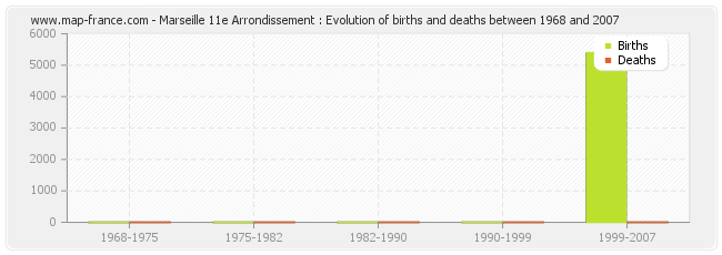 Marseille 11e Arrondissement : Evolution of births and deaths between 1968 and 2007